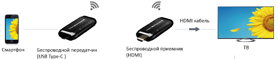 Новый беспроводной HDMI удлинитель