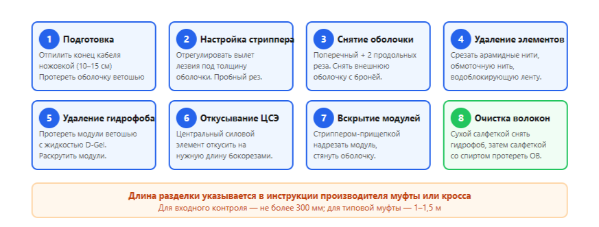 Технологическая карта разделки оптического кабеля