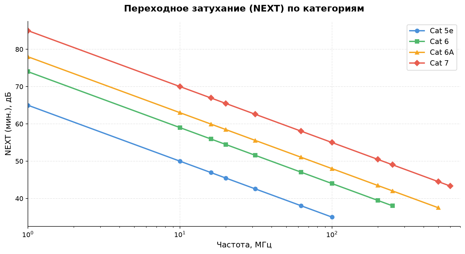 Сравнение переходного затухания (NEXT)