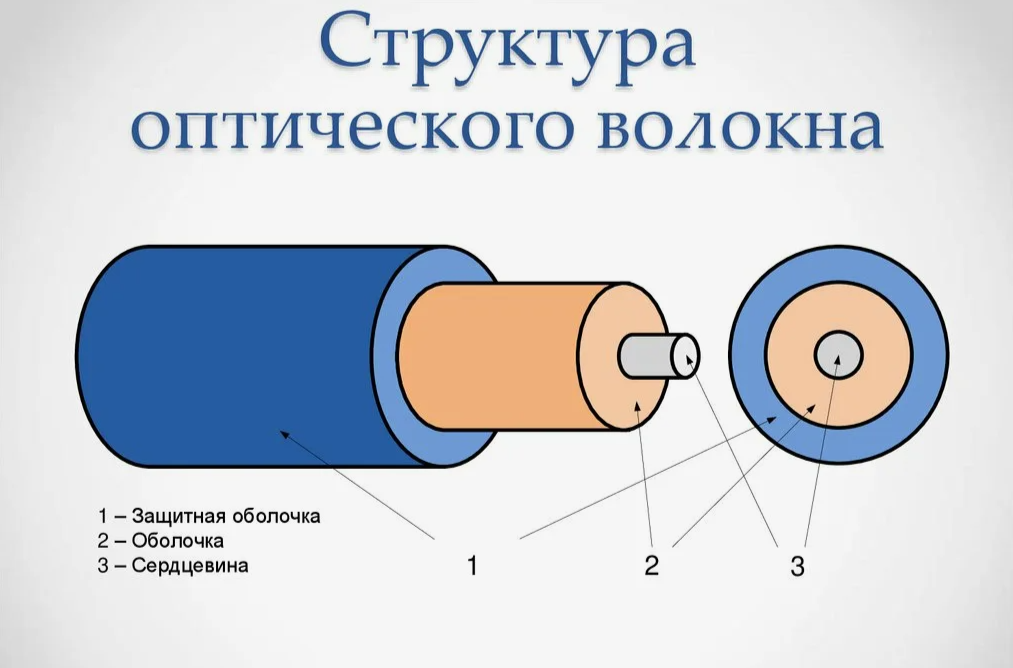 Структура оптического волокна