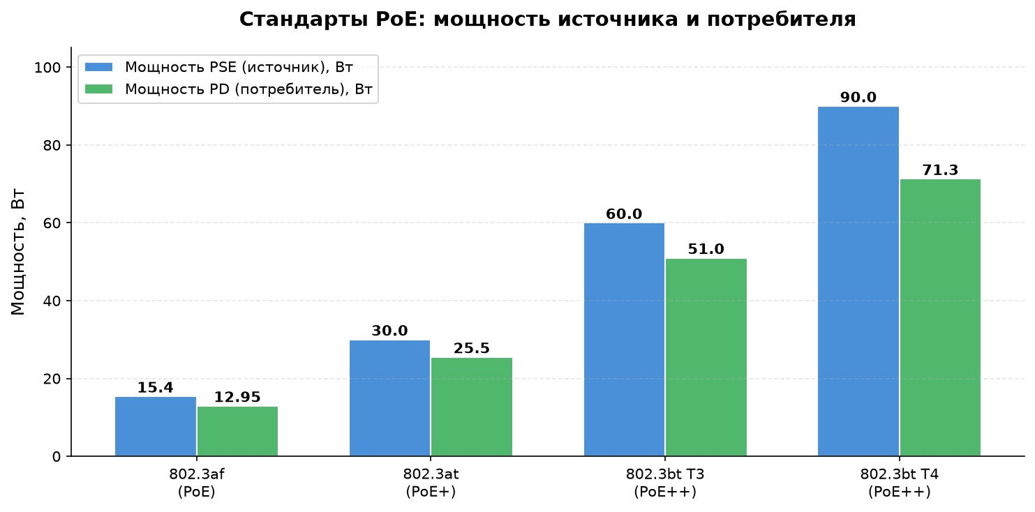 Сравнение стандартов PoE