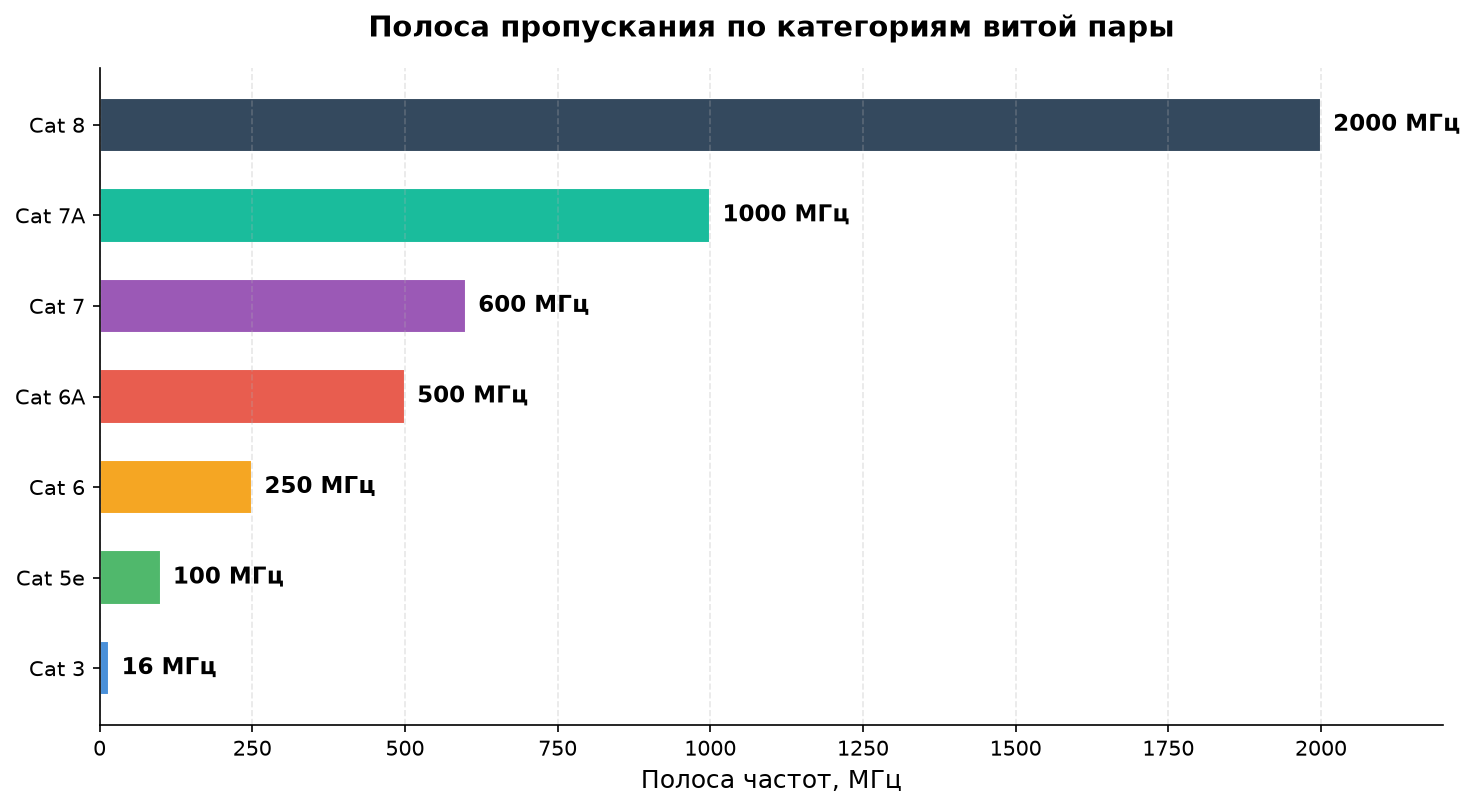 Полоса пропускания витой пары