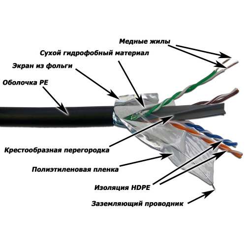 Кабель витая пара LANMASTER LAN-6EFTP-WP-OUT