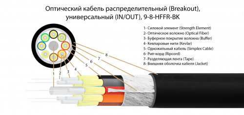 Волоконно-оптический кабель TELCORD FK-BRK-IN/OUT-9-8-HFFR