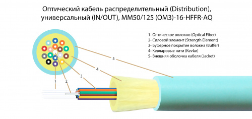Волоконно-оптический кабель TELCORD FK-D-IN/OUT-503-16-HFFR-AQ