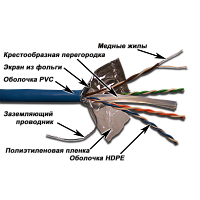 LANMASTER LAN-6EFTP-BL Кабель FTP, 4 пары, кат. 6, с перегородкой, 250Mhz, PVC, синий, 305 м